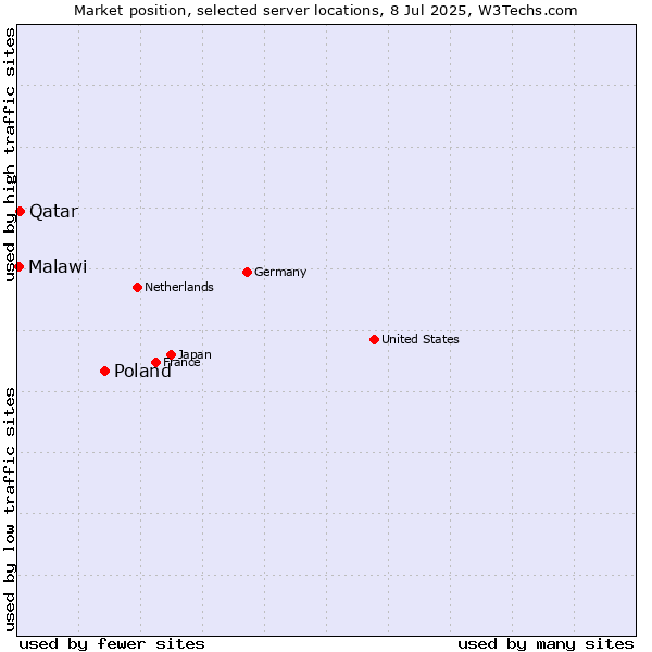 Market position of Poland vs. Qatar vs. Malawi