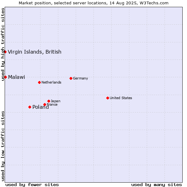 Market position of Poland vs. Malawi vs. Virgin Islands, British