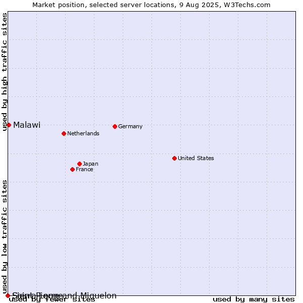 Market position of Malawi vs. Saint Pierre and Miquelon vs. Sierra Leone
