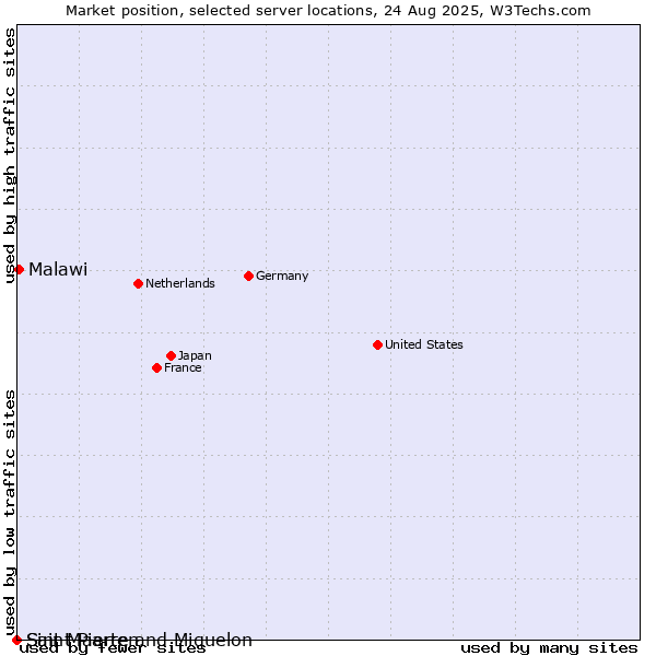 Market position of Malawi vs. Sint Maarten vs. Saint Pierre and Miquelon