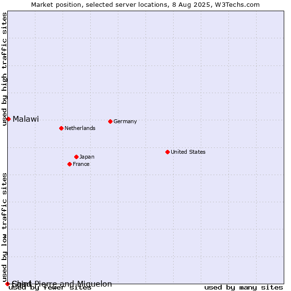 Market position of Malawi vs. Saint Pierre and Miquelon vs. Chad