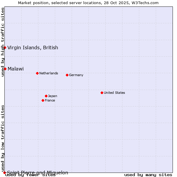 Market position of Malawi vs. Virgin Islands, British vs. Saint Pierre and Miquelon