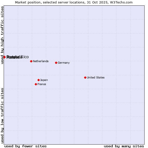 Market position of Rwanda vs. Puerto Rico vs. Malawi