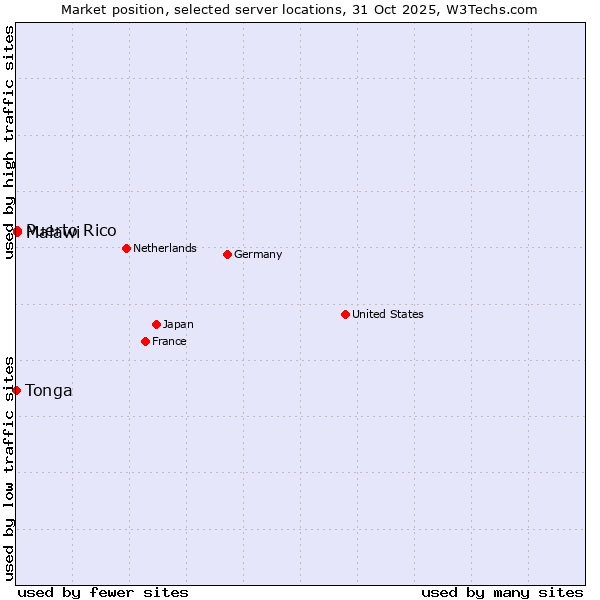 Market position of Puerto Rico vs. Malawi vs. Tonga