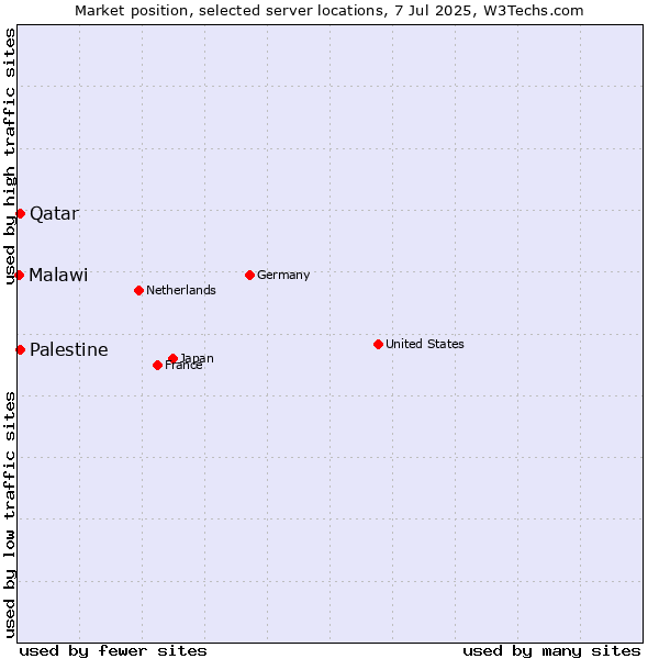 Market position of Qatar vs. Palestine vs. Malawi