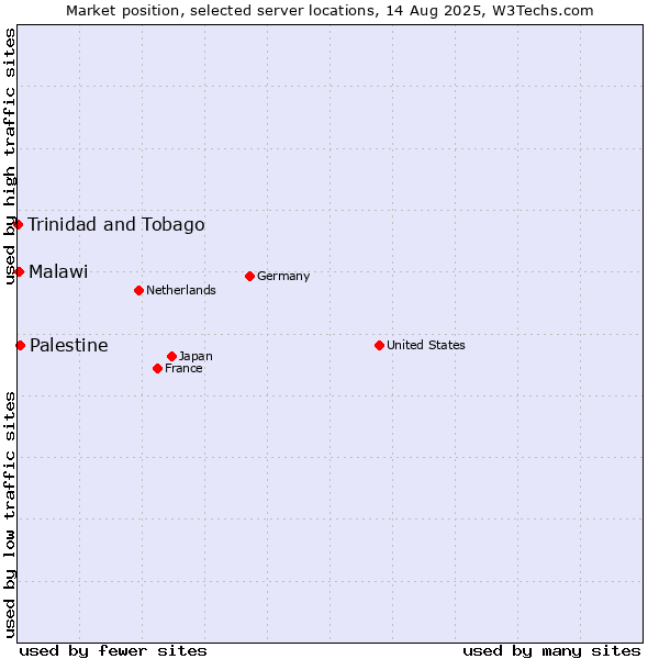 Market position of Palestine vs. Malawi vs. Trinidad and Tobago