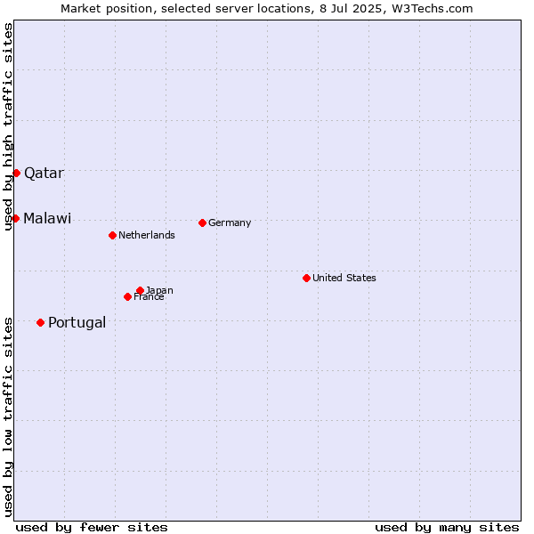 Market position of Portugal vs. Qatar vs. Malawi