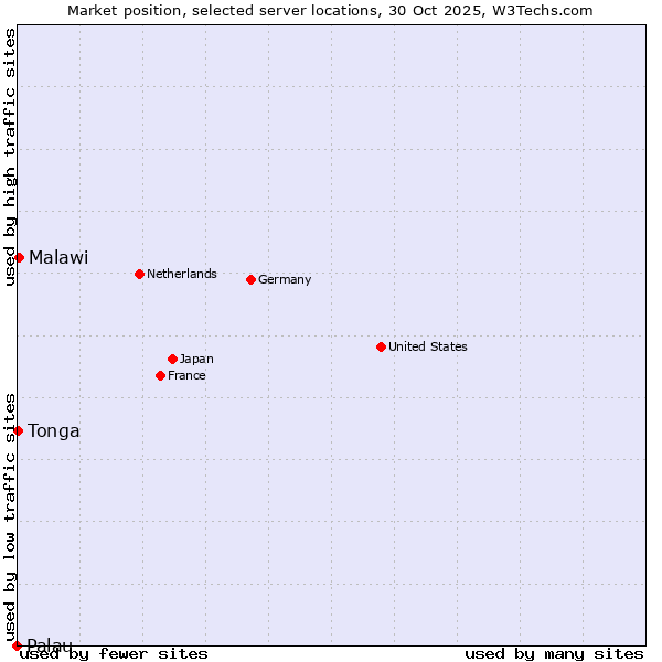 Market position of Malawi vs. Tonga vs. Palau