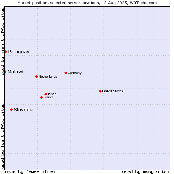 Market position of Slovenia vs. Paraguay vs. Malawi