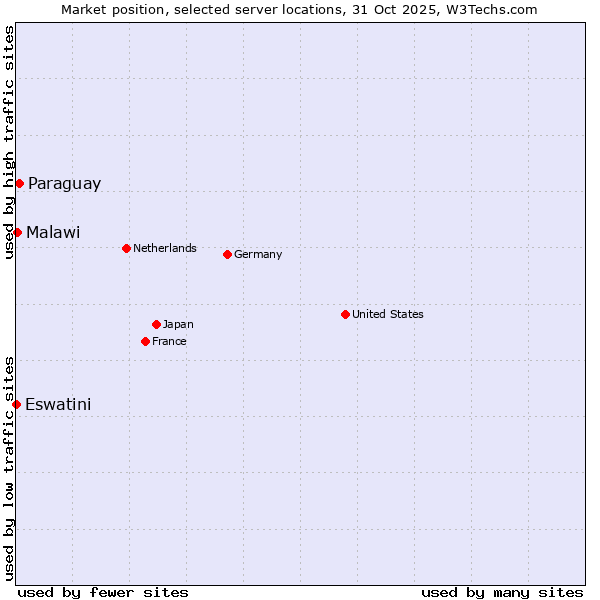 Market position of Paraguay vs. Malawi vs. Eswatini