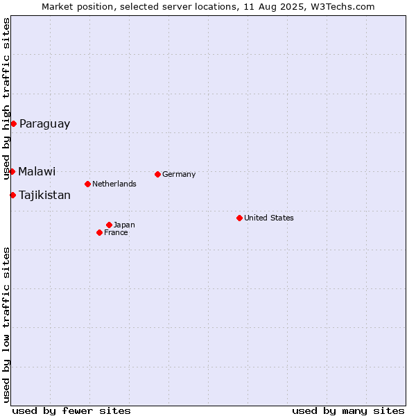 Market position of Paraguay vs. Tajikistan vs. Malawi