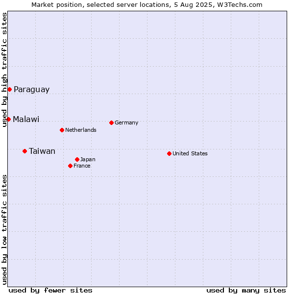 Market position of Taiwan vs. Paraguay vs. Malawi