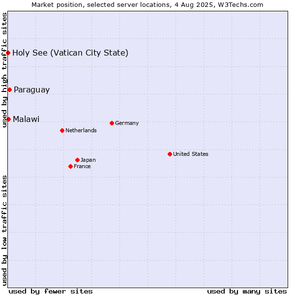 Market position of Paraguay vs. Malawi vs. Holy See (Vatican City State)