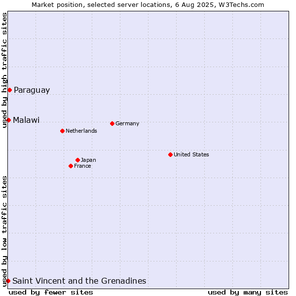 Market position of Paraguay vs. Malawi vs. Saint Vincent and the Grenadines