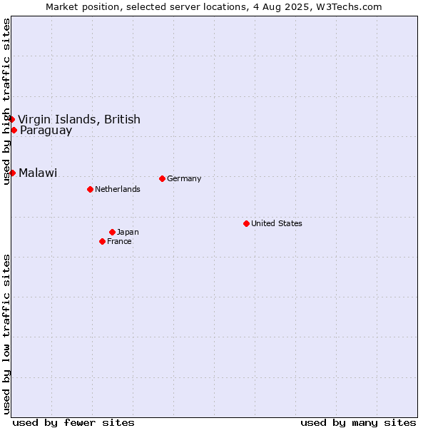 Market position of Paraguay vs. Virgin Islands, British vs. Malawi