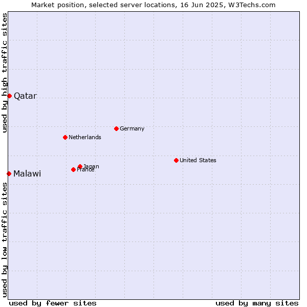 Market position of Qatar vs. Malawi