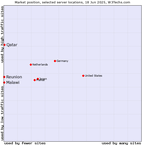 Market position of Qatar vs. Reunion vs. Malawi