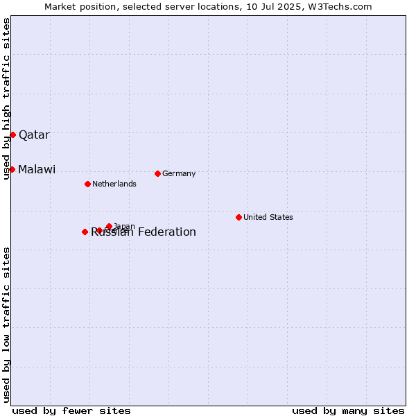 Market position of Russian Federation vs. Qatar vs. Malawi