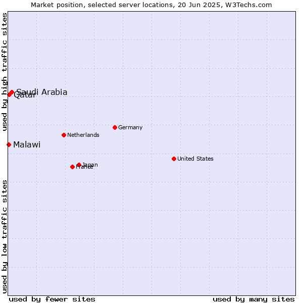 Market position of Saudi Arabia vs. Qatar vs. Malawi