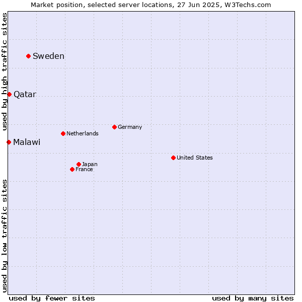 Market position of Sweden vs. Qatar vs. Malawi