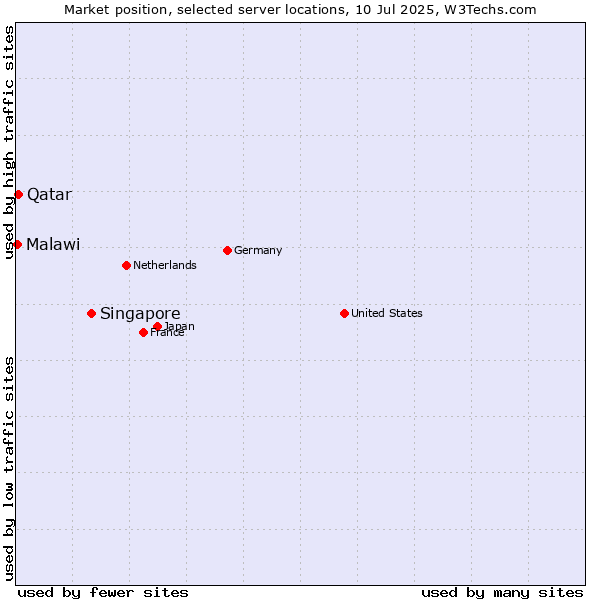 Market position of Singapore vs. Qatar vs. Malawi