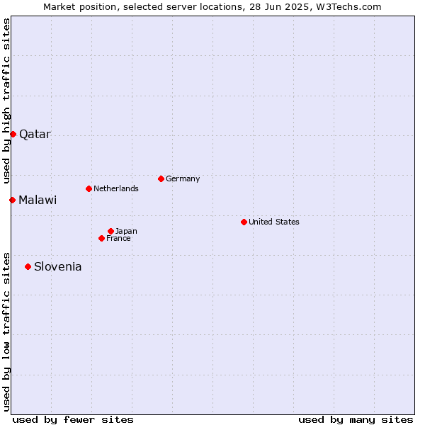 Market position of Slovenia vs. Qatar vs. Malawi