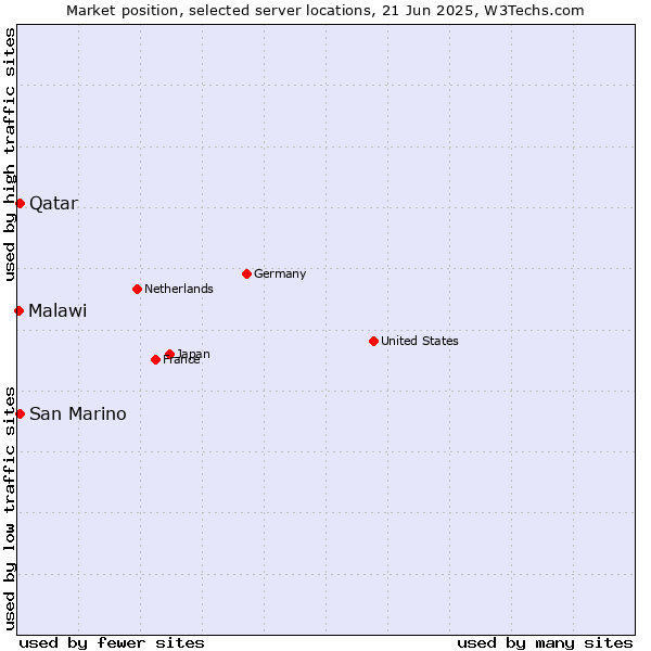 Market position of Qatar vs. San Marino vs. Malawi
