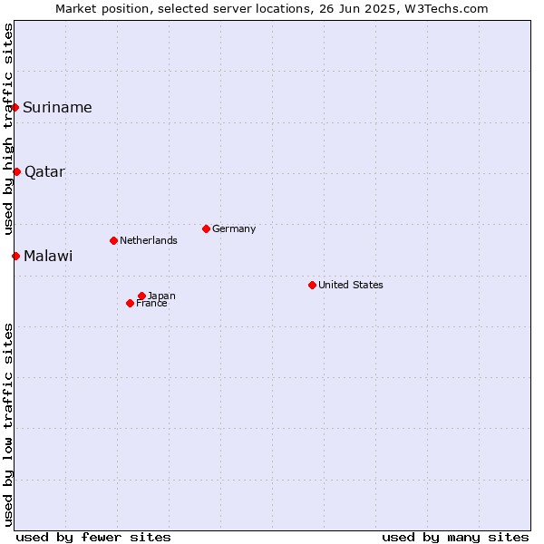 Market position of Qatar vs. Malawi vs. Suriname
