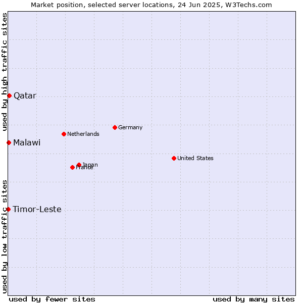 Market position of Qatar vs. Malawi vs. Timor-Leste