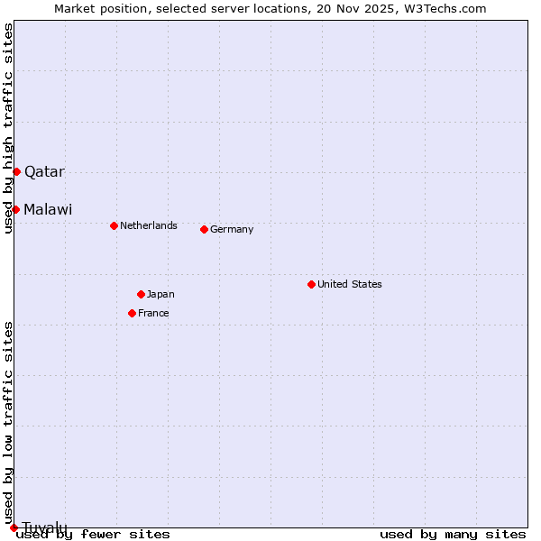 Market position of Qatar vs. Malawi vs. Tuvalu
