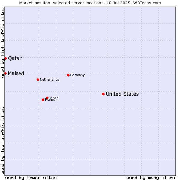 Market position of United States vs. Qatar vs. Malawi