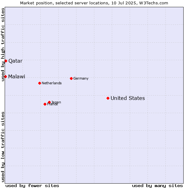 Market position of United States and territories vs. Qatar vs. Malawi