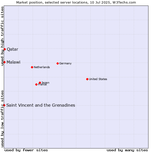 Market position of Qatar vs. Malawi vs. Saint Vincent and the Grenadines