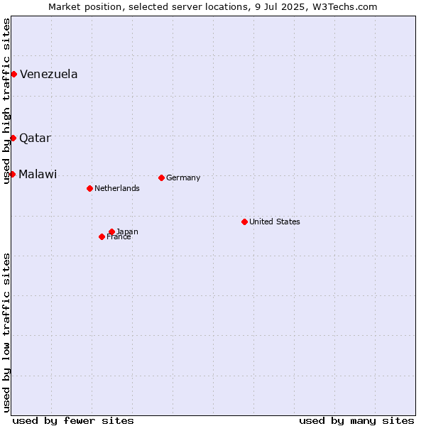 Market position of Venezuela vs. Qatar vs. Malawi