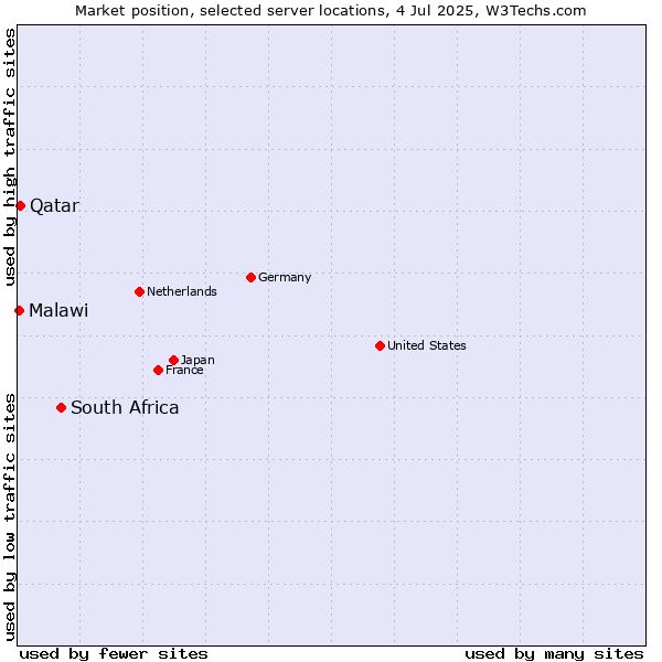 Market position of South Africa vs. Qatar vs. Malawi