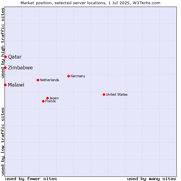 Market position of Qatar vs. Zimbabwe vs. Malawi