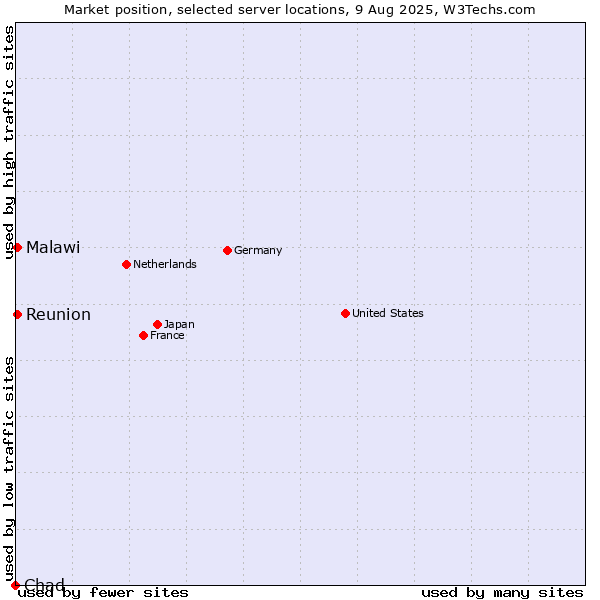 Market position of Reunion vs. Malawi vs. Chad