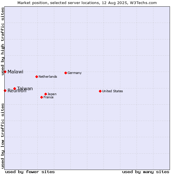 Market position of Taiwan vs. Reunion vs. Malawi