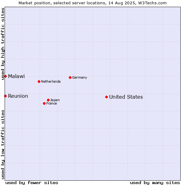 Market position of United States and territories vs. Reunion vs. Malawi