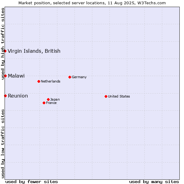 Market position of Reunion vs. Malawi vs. Virgin Islands, British