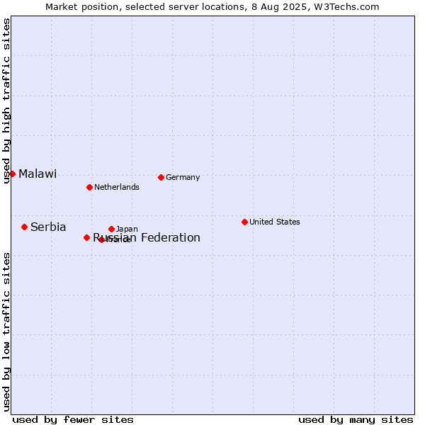 Market position of Russian Federation vs. Serbia vs. Malawi