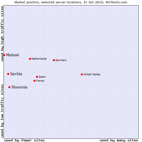 Market position of Slovenia vs. Serbia vs. Malawi