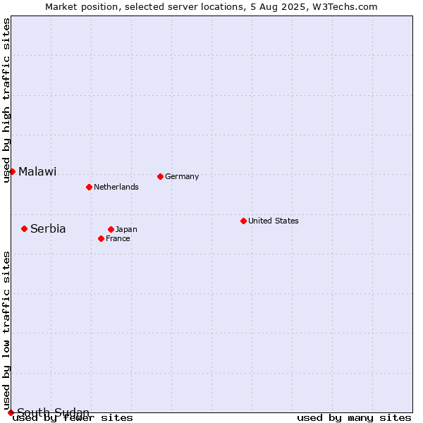 Market position of Serbia vs. Malawi vs. South Sudan
