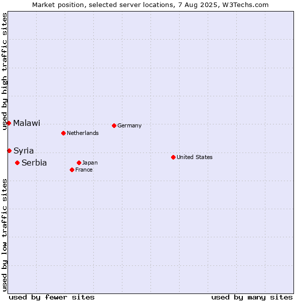 Market position of Serbia vs. Syria vs. Malawi