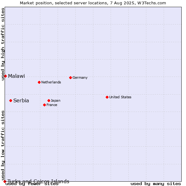 Market position of Serbia vs. Malawi vs. Turks and Caicos Islands