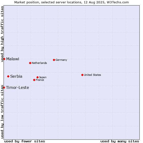 Market position of Serbia vs. Malawi vs. Timor-Leste