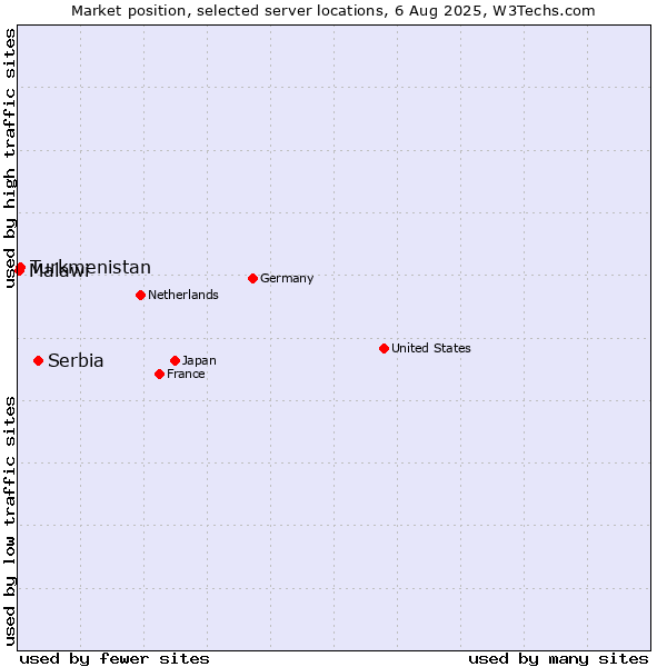 Market position of Serbia vs. Turkmenistan vs. Malawi