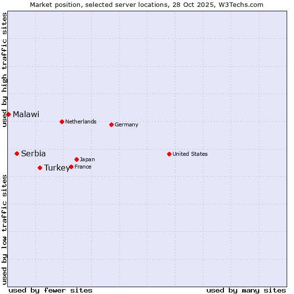 Market position of Turkey vs. Serbia vs. Malawi