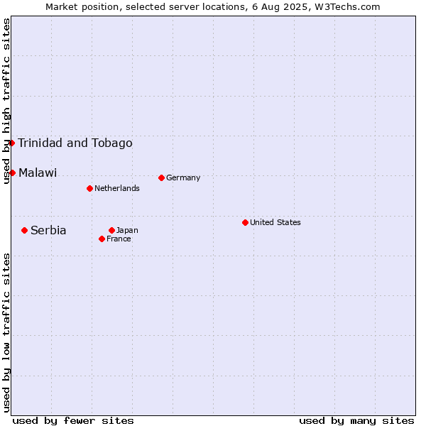 Market position of Serbia vs. Malawi vs. Trinidad and Tobago