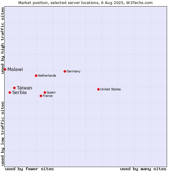Market position of Taiwan vs. Serbia vs. Malawi